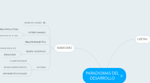 Mind Map: PARADIGMAS DEL DESARROLLO