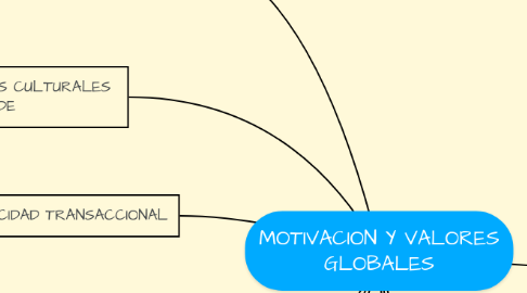 Mind Map: MOTIVACION Y VALORES GLOBALES