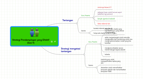 Mind Map: Strategi Pendampingan yang Efektif (Sesi 9)