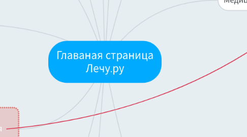 Mind Map: Главаная страница Лечу.ру