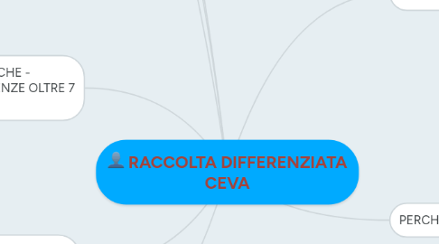 Mind Map: RACCOLTA DIFFERENZIATA CEVA