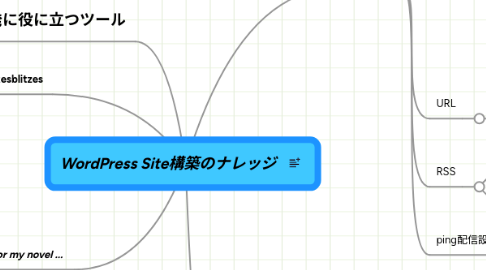 Mind Map: WordPress Site構築のナレッジ