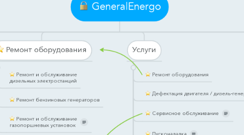 Mind Map: GeneralEnergo