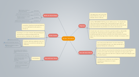 Mind Map: Aulas Virtuales