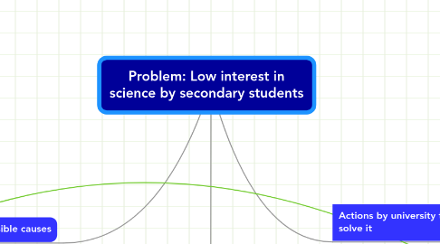 Mind Map: Problem: Low interest in science by secondary students