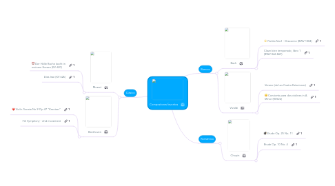 Mind Map: Compositores favoritos