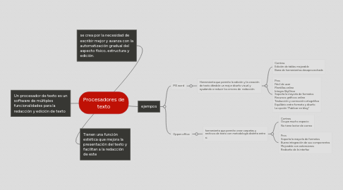 Mind Map: Procesadores de texto