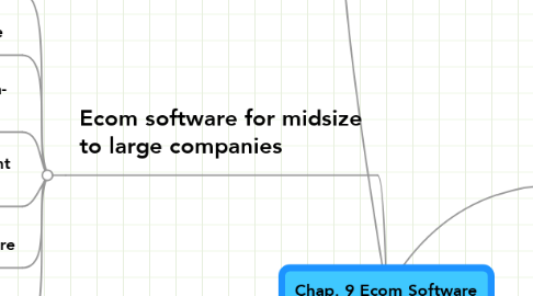Mind Map: Chap. 9 Ecom Software