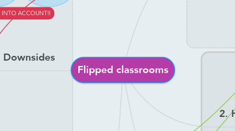 Mind Map: Flipped classrooms