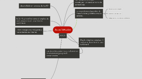 Mind Map: Aulas Virtuales