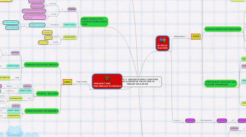 Mind Map: TOPIC 4. ORGANIZATIONAL VARIATIONS AND ALTERNATIVE STRUCTURES IN PRIMARY EDUCATION