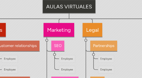 Mind Map: AULAS VIRTUALES