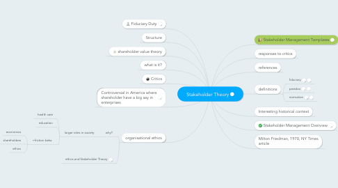 Mind Map: Stakeholder Theory