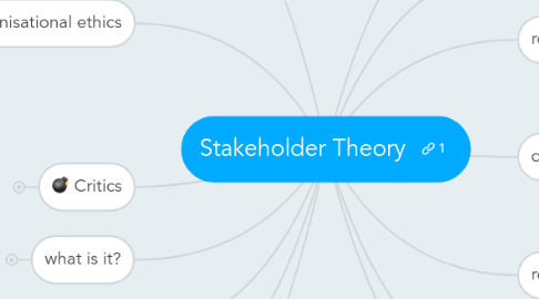 Mind Map: Stakeholder Theory