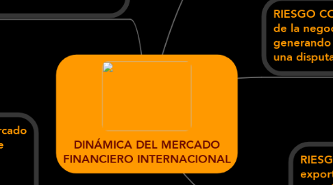 Mind Map: DINÁMICA DEL MERCADO FINANCIERO INTERNACIONAL