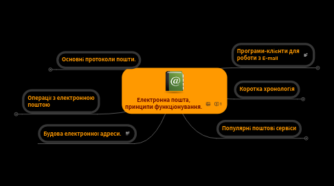 Mind Map: Електронна пошта, принципи функціонування.