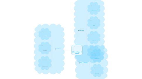 Mind Map: Different Types of Clouds