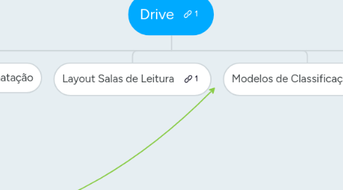 Mind Map: Drive