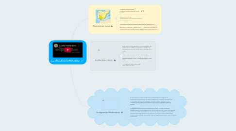 Mind Map: CLIMA MEDITERRÁNEO