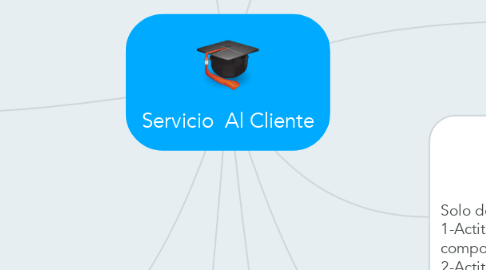 Mind Map: Servicio  Al Cliente