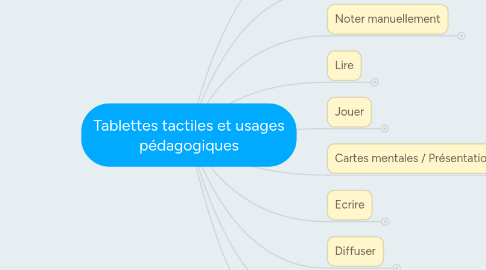 Mind Map: Tablettes tactiles et usages pédagogiques