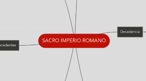 Mind Map: SACRO IMPERIO ROMANO