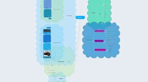 Mind Map: INTERNET