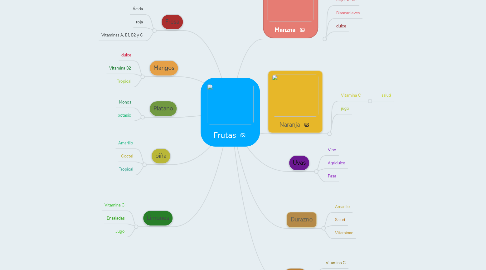 Mind Map: Frutas