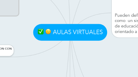 Mind Map: AULAS VIRTUALES