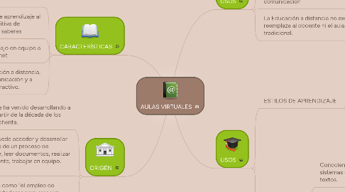 Mind Map: AULAS VIRTUALES