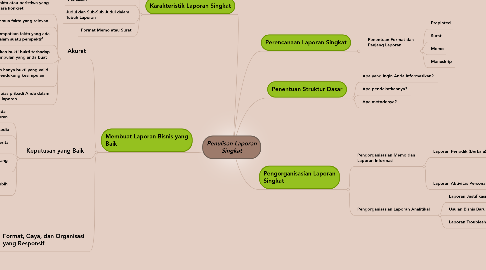 Mind Map: Penulisan Laporan Singkat