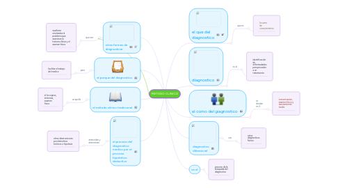 Mind Map: METODO CLINICO