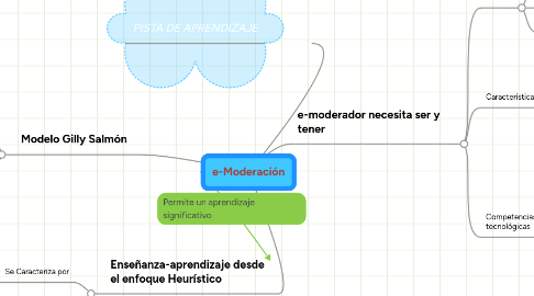 Mind Map: e-Moderación