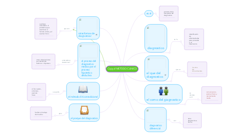 Mind Map: Copy of METODO CLINICO