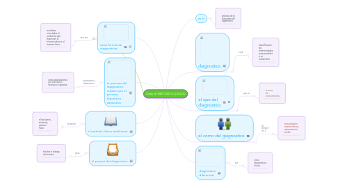 Mind Map: Copy of METODO CLINICO