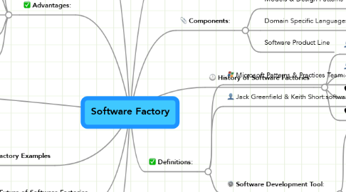 Mind Map: Software Factory