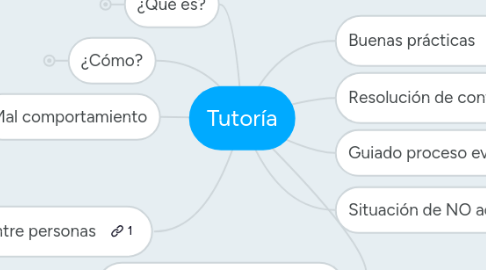 Mind Map: Tutoría