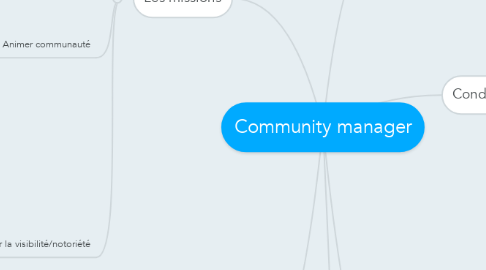 Mind Map: Community manager