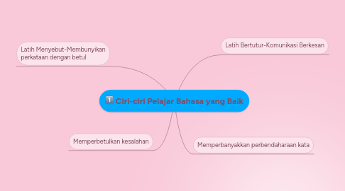 Mind Map: Ciri-ciri Pelajar Bahasa yang Baik