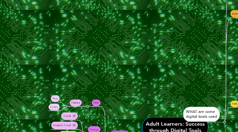 Mind Map: Adult Learners: Success through Digital Tools