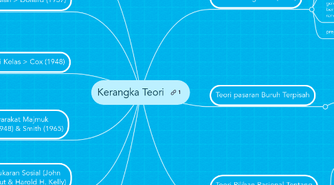 Mind Map: Kerangka Teori