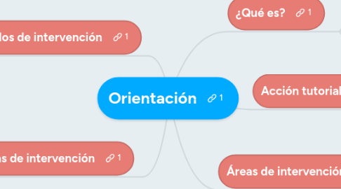 Mind Map: Orientación