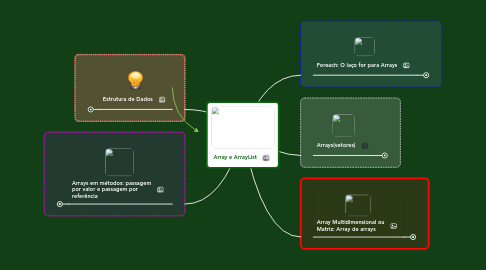 Mind Map: Array e ArrayList