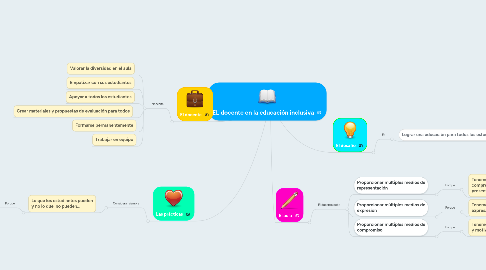 Mind Map: EL docente en la educación inclusiva