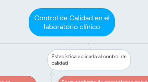 Mind Map: Control de Calidad en el laboratorio clínico