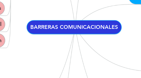Mind Map: BARRERAS COMUNICACIONALES