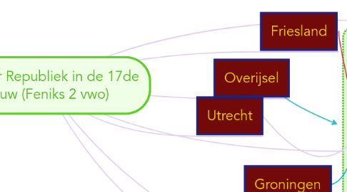 Mind Map: Bestuur Republiek in de 17de eeuw (Feniks 2 vwo)