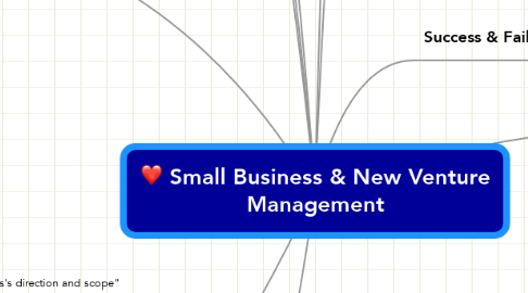 Mind Map: Small Business & New Venture Management