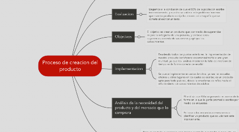 Mind Map: Proceso de creacion del producto