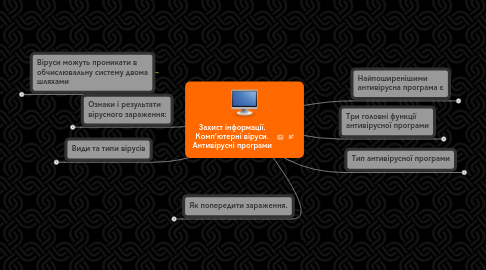 Mind Map: Захист інформації. Комп’ютерні віруси. Антивірусні програми